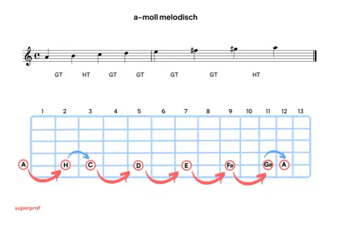 Noten und Griffbrett zeigen die a-Moll melodisch Tonleiter. Pfeile illustrieren die Intervalle.