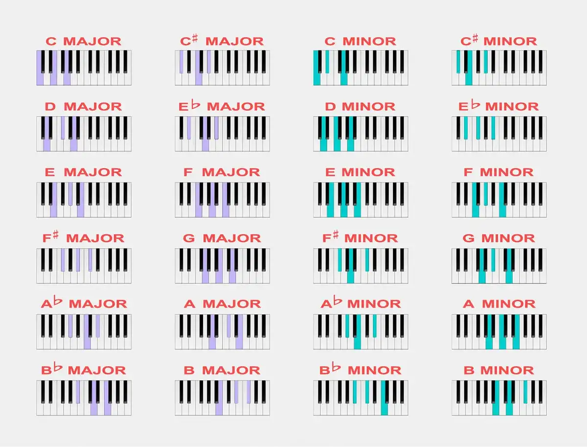 Akkorde auf einem Keyboard: &Uuml;bersicht &uuml;ber Dur- und Moll-Akkorde, farblich hervorgehoben auf Klaviertasten.