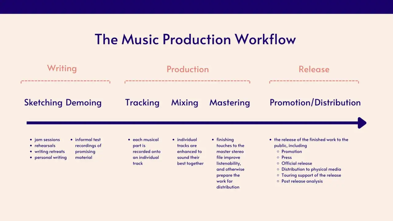 Der Workflow der Musikproduktion: Schreiben, Produzieren, Ver&ouml;ffentlichen. Von Skizzen &uuml;ber Tracking, Mixing, Mastering bis hin zur Promotion. Der sound ki-Prozess.