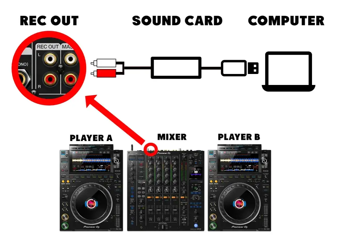 Schema zum dj set aufnehmen: Mixer-Ausgang (REC OUT) über Soundkarte an Computer.