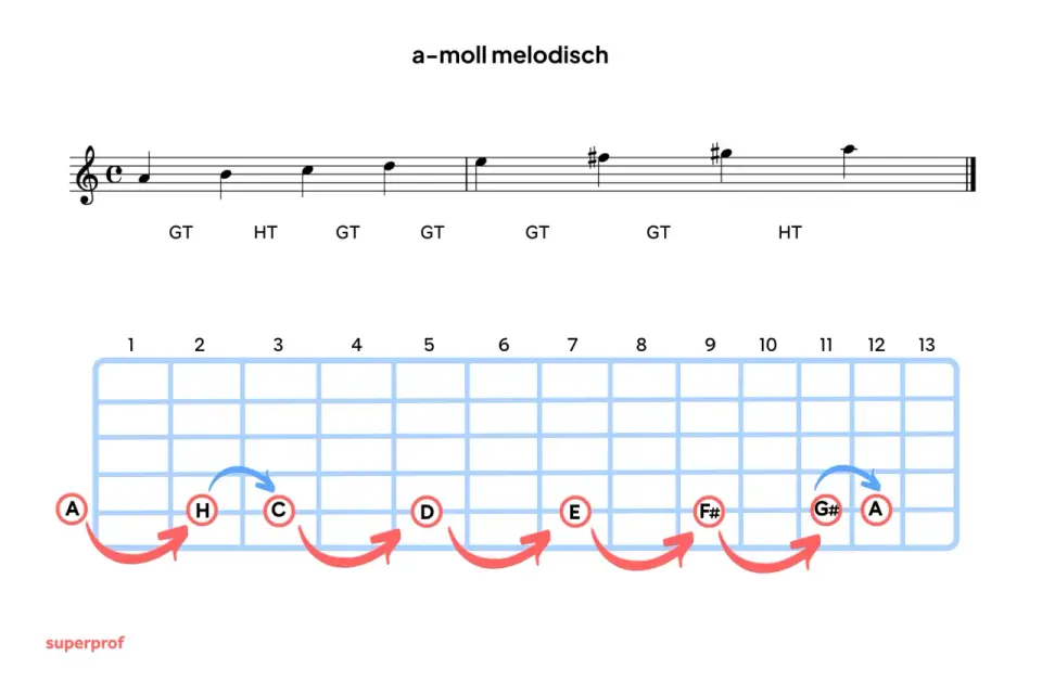 Molltonleiter verstehen - natürliche, harmonische und melodische Formen